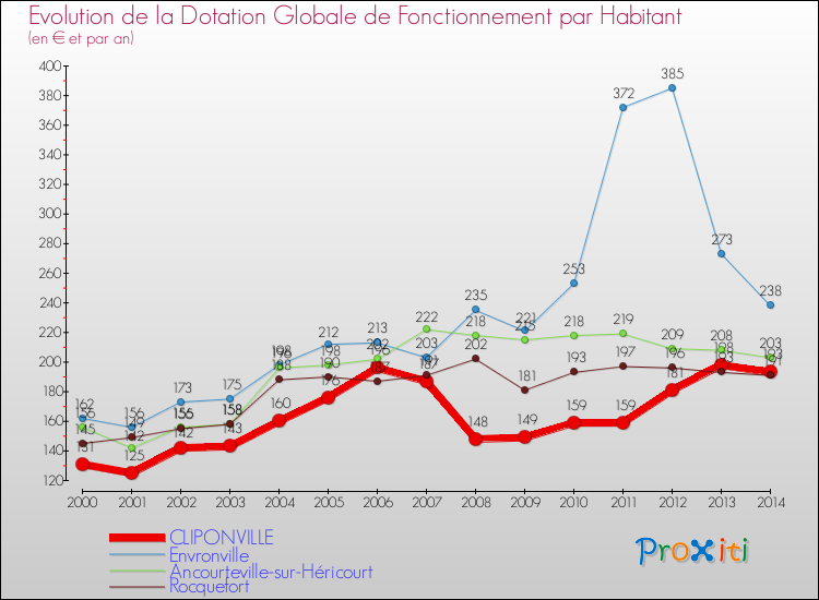 Evolution et montant de la dotation globale de fonctionnement par Habitant pour CLIPONVILLE et les communes proches de 2000 à 2014. Comparaison des dotations globales de fonctionnement par habitant pour CLIPONVILLE et les communes voisines de 2000 à 2014.