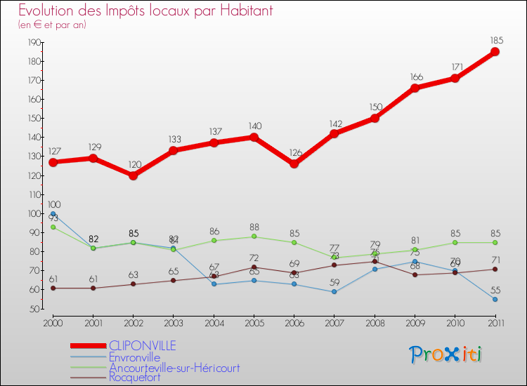 Evolution et montant des impôts locaux par Habitant pour CLIPONVILLE et les communes proches Comparaison des impôts locaux par habitant pour CLIPONVILLE et les communes voisines