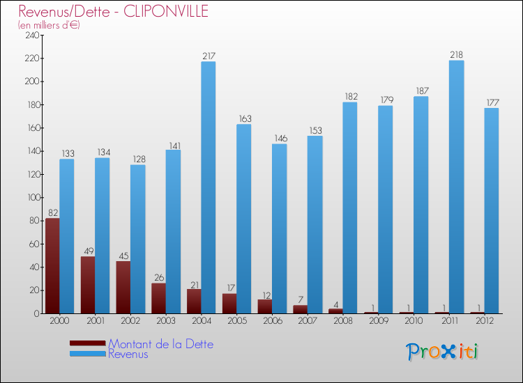 Evolution comparée de la dette et des revenus pour la commune de CLIPONVILLE de 2000 à 2012 Comparaison de la dette et des revenus pour CLIPONVILLE de 2000 à 2012