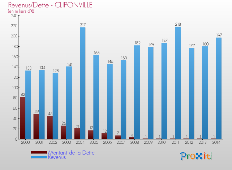 Evolution comparée de la dette et des revenus pour la commune de CLIPONVILLE de 2000 à 2014 Comparaison de la dette et des revenus pour CLIPONVILLE de 2000 à 2014