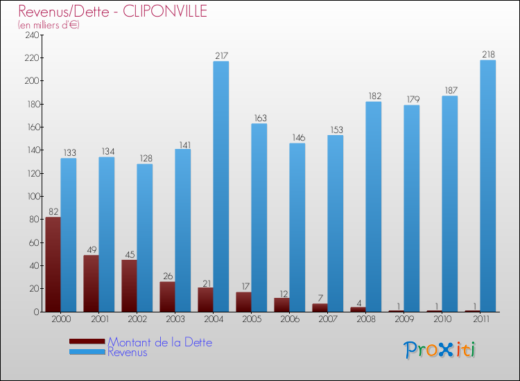Evolution comparée de la dette et des revenus pour la commune de CLIPONVILLE de 2000 à 2011 Comparaison de la dette et des revenus pour CLIPONVILLE de 2000 à 2011