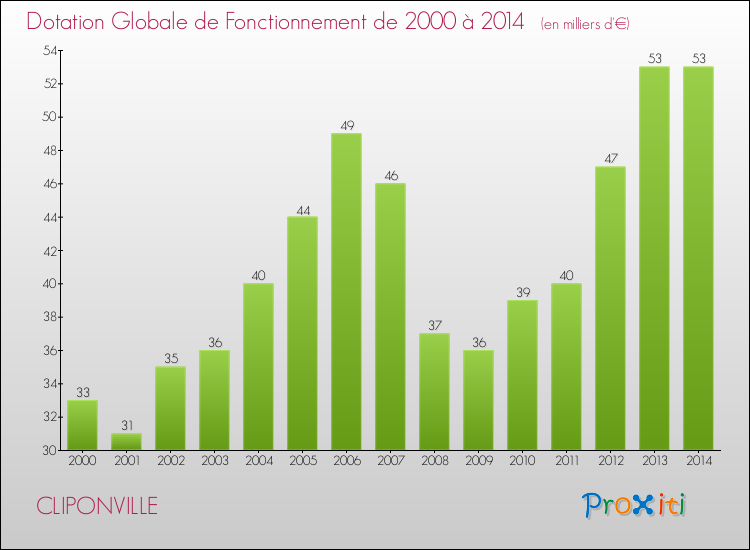 Evolution du montant de la Dotation Globale de Fonctionnement pour la commune de CLIPONVILLE de 2000 à 2014 Evolution du montant de la Dotation Globale de Fonctionnement pour CLIPONVILLE de 2000 à 2014