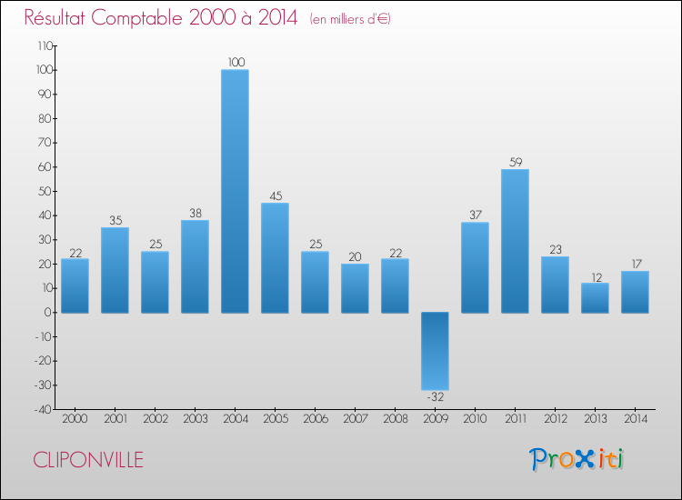 Evolution du résultat comptable pour la commune de CLIPONVILLE de 2000 à 2014 Evolution du résultat comptable pour CLIPONVILLE de 2000 à 2014