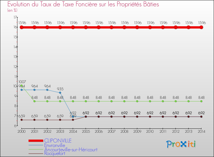 Evolution du taux de la taxe foncière sur le bati pour CLIPONVILLE et les communes proches de 2000 à 2014 Comparaison des taux de taxe foncière sur le bati pour CLIPONVILLE et les communes voisines de 2000 à 2014