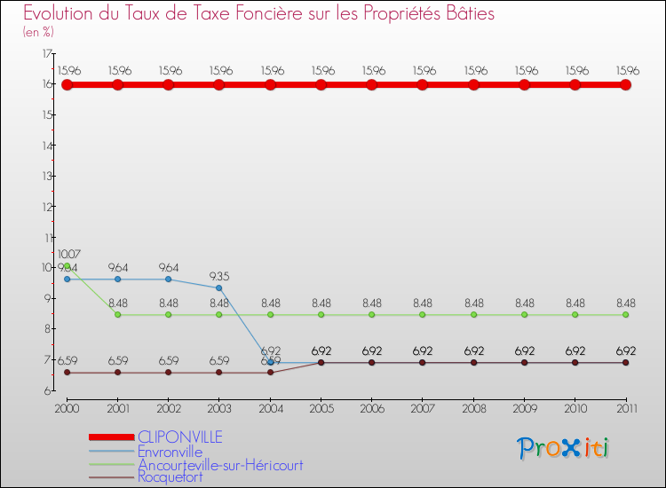 Evolution du taux de la taxe foncière sur le bati pour CLIPONVILLE et les communes proches Comparaison des taux de taxe foncière sur le bati pour CLIPONVILLE et les communes voisines