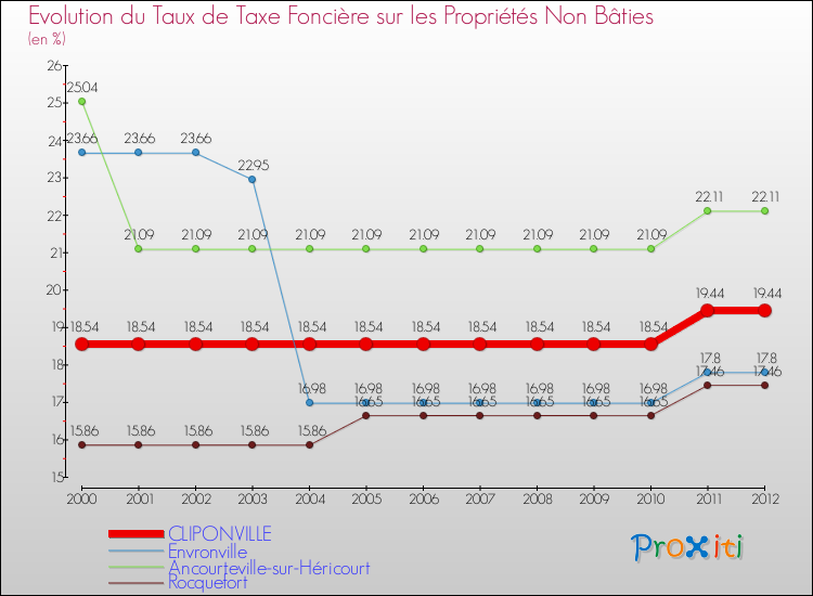 Evolution du taux de la taxe foncière sur les immeubles et terrains non batis pour CLIPONVILLE et les communes proches de 2000 à 2012 Comparaison des taux de la taxe foncière sur les immeubles et terrains non batis pour CLIPONVILLE et les communes voisines de 2000 à 2012