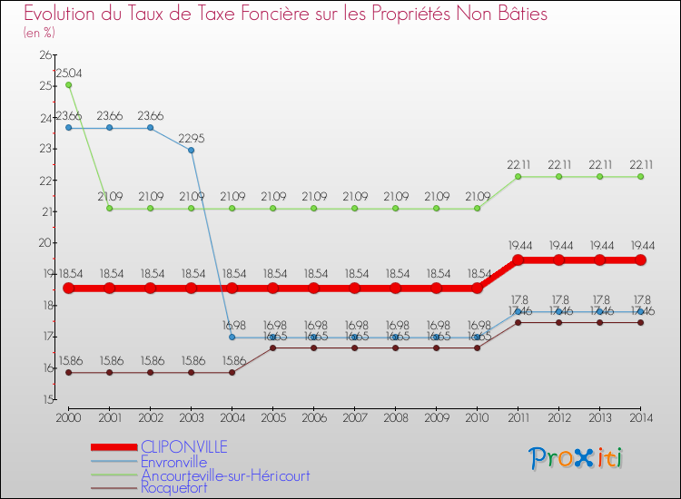 Evolution du taux de la taxe foncière sur les immeubles et terrains non batis pour CLIPONVILLE et les communes proches de 2000 à 2014 Comparaison des taux de la taxe foncière sur les immeubles et terrains non batis pour CLIPONVILLE et les communes voisines de 2000 à 2014
