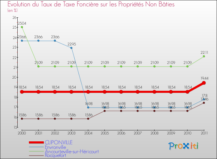 Evolution du taux de la taxe foncière sur les immeubles et terrains non batis pour CLIPONVILLE et les communes proches Comparaison des taux de la taxe foncière sur les immeubles et terrains non batis pour CLIPONVILLE et les communes voisines
