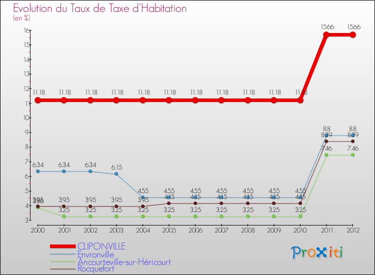Evolution du taux de la taxe d'habitation pour CLIPONVILLE et les communes proches Comparaison des taux de la taxe d'habitation pour CLIPONVILLE et les communes voisines