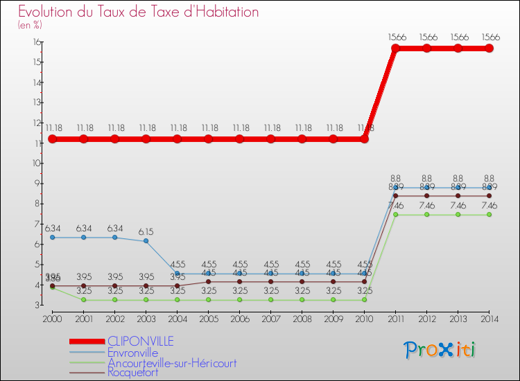 Evolution du taux de la taxe d'habitation pour CLIPONVILLE et les communes proches de 2000 à 2014 Comparaison des taux de la taxe d'habitation pour CLIPONVILLE et les communes voisines de 2000 à 2014