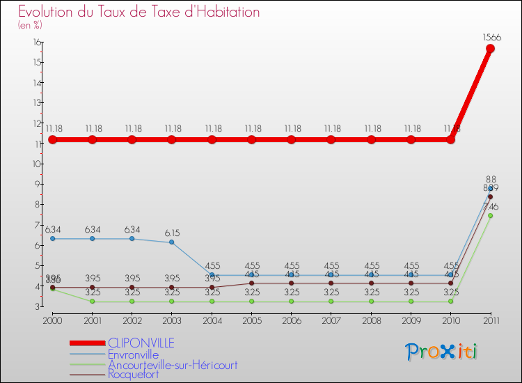 Evolution du taux de la taxe d'habitation pour CLIPONVILLE et les communes proches Comparaison des taux de la taxe d'habitation pour CLIPONVILLE et les communes voisines