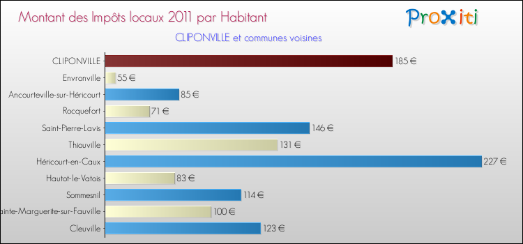 Montant des impôts locaux par Habitant pour CLIPONVILLE et les communes proches Comparaison des impôts locaux par habitant pour CLIPONVILLE et les communes voisines
