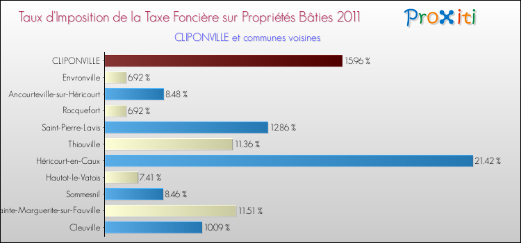 Taux d'imposition de la taxe foncière sur le bati 2011 pour CLIPONVILLE et les communes proches Comparaison des taux d'imposition de la taxe foncière sur le bati 2011 pour CLIPONVILLE et les communes voisines