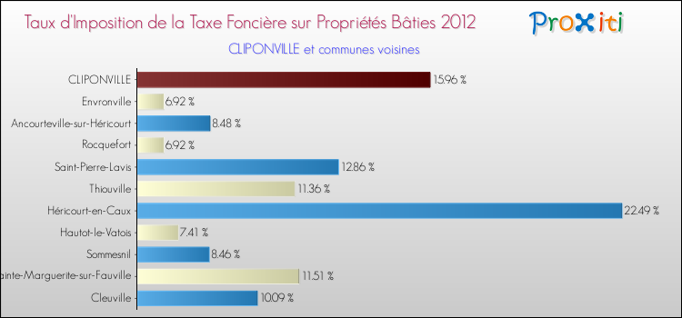 Taux d'imposition de la taxe foncière sur le bati 2012 pour CLIPONVILLE et les communes proches Comparaison des taux d'imposition de la taxe foncière sur le bati 2012 pour CLIPONVILLE et les communes voisines