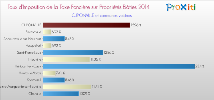 Taux d'imposition de la taxe foncière sur le bati 2014 pour CLIPONVILLE et les communes proches Comparaison des taux d'imposition de la taxe foncière sur le bati 2014 pour CLIPONVILLE et les communes voisines