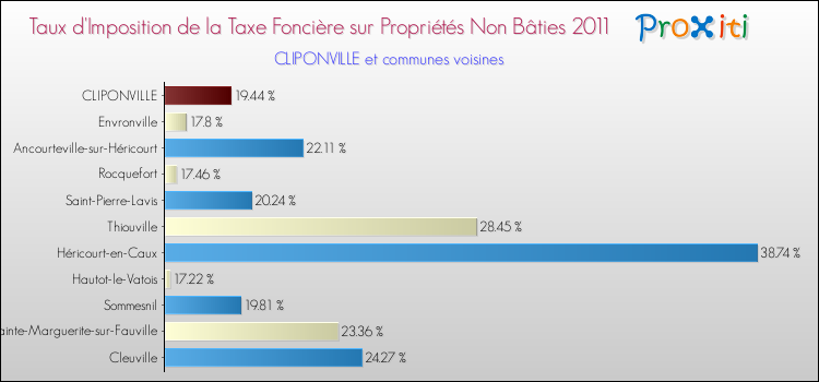Taux d'imposition de la taxe foncière sur les immeubles et terrains non batis 2011 pour CLIPONVILLE et les communes proches Comparaison des taux d'imposition de la taxe foncière sur les immeubles et terrains non batis 2011 pour CLIPONVILLE et les communes voisines