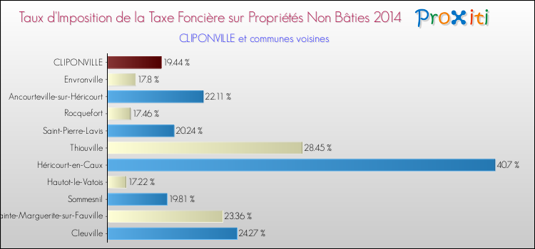Taux d'imposition de la taxe foncière sur les immeubles et terrains non batis 2014 pour CLIPONVILLE et les communes proches Comparaison des taux d'imposition de la taxe foncière sur les immeubles et terrains non batis 2014 pour CLIPONVILLE et les communes voisines