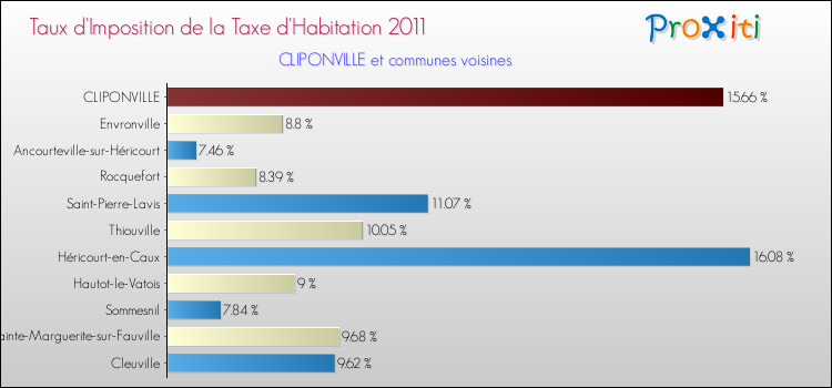 Taux d'imposition de la taxe d'habitation 2011 pour CLIPONVILLE et les communes proches Comparaison des taux d'imposition de la taxe d'habitation 2011 pour CLIPONVILLE et les communes voisines