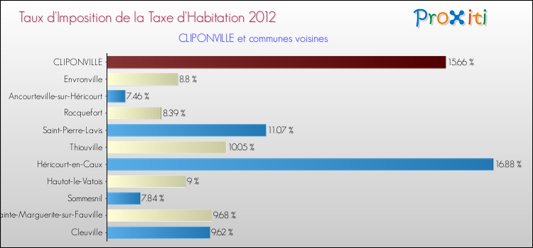 Taux d'imposition de la taxe d'habitation 2012 pour CLIPONVILLE et les communes proches Comparaison des taux d'imposition de la taxe d'habitation 2012 pour CLIPONVILLE et les communes voisines