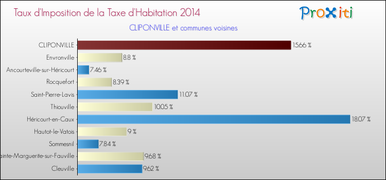 Taux d'imposition de la taxe d'habitation 2014 pour CLIPONVILLE et les communes proches Comparaison des taux d'imposition de la taxe d'habitation 2014 pour CLIPONVILLE et les communes voisines