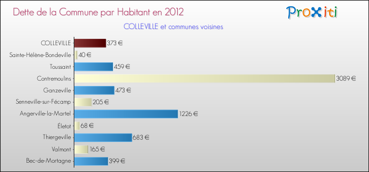 Dette par habitant de la commune en 2012 pour COLLEVILLE et les communes proches Comparaison de la dette par habitant de la commune en 2012 pour COLLEVILLE et les communes voisines