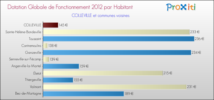 Montant des dotations globales de fonctionnement DGF par Habitant pour COLLEVILLE et les communes proches Comparaison des des dotations globales de fonctionnement DGF par habitant pour COLLEVILLE et les communes voisines