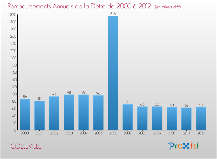 Evolution de l'annuité de la dette pour la commune de COLLEVILLE de 2000 à 2012 Annuités de la dette pour COLLEVILLE de 2000 à 2012
