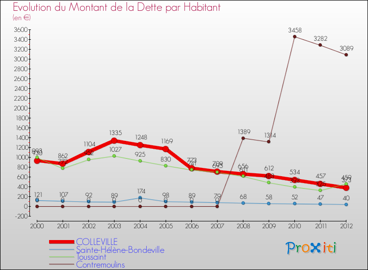 Evolution de la dette par habitant pour la commune de COLLEVILLE et les communes proches de 2000 à 2012 Comparaison de la dette par habitant pour COLLEVILLE et les communes voisines de 2000 à 2012
