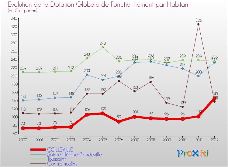Evolution et montant de la dotation globale de fonctionnement par Habitant pour COLLEVILLE et les communes proches Comparaison des dotations globales de fonctionnement par habitant pour COLLEVILLE et les communes voisines