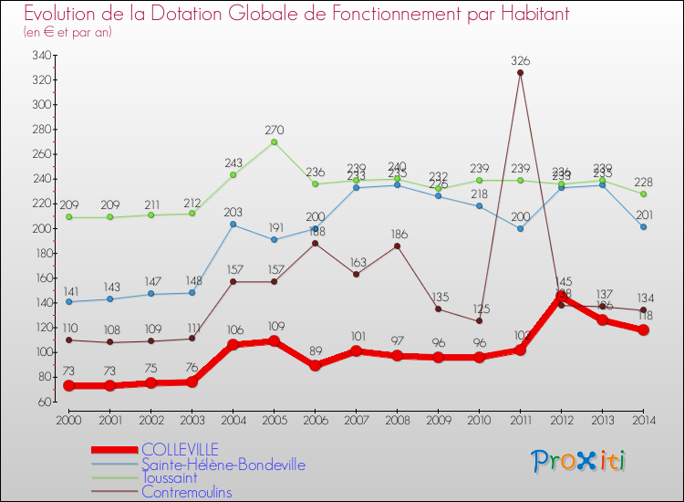 Evolution et montant de la dotation globale de fonctionnement par Habitant pour COLLEVILLE et les communes proches de 2000 à 2014. Comparaison des dotations globales de fonctionnement par habitant pour COLLEVILLE et les communes voisines de 2000 à 2014.