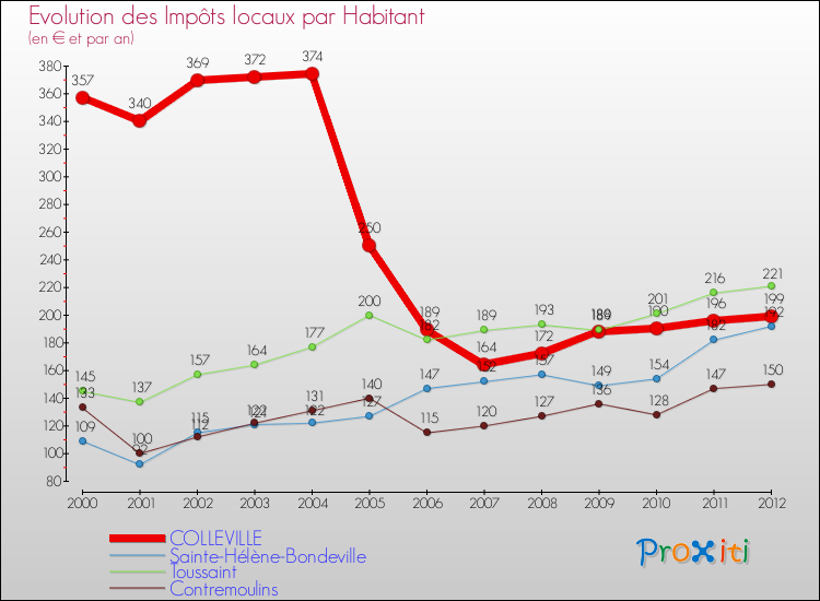 Evolution et montant des impôts locaux par Habitant pour COLLEVILLE et les communes proches Comparaison des impôts locaux par habitant pour COLLEVILLE et les communes voisines