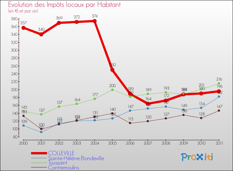 Evolution et montant des impôts locaux par Habitant pour COLLEVILLE et les communes proches Comparaison des impôts locaux par habitant pour COLLEVILLE et les communes voisines