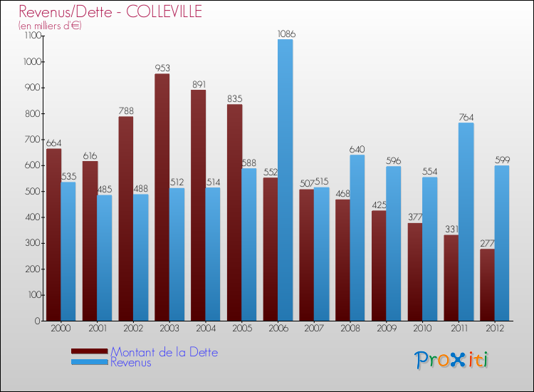 Evolution comparée de la dette et des revenus pour la commune de COLLEVILLE de 2000 à 2012 Comparaison de la dette et des revenus pour COLLEVILLE de 2000 à 2012