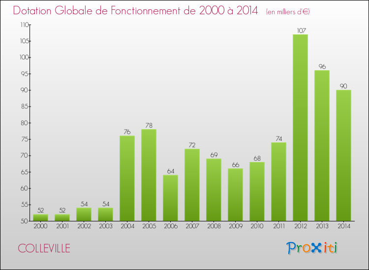 Evolution du montant de la Dotation Globale de Fonctionnement pour la commune de COLLEVILLE de 2000 à 2014 Evolution du montant de la Dotation Globale de Fonctionnement pour COLLEVILLE de 2000 à 2014