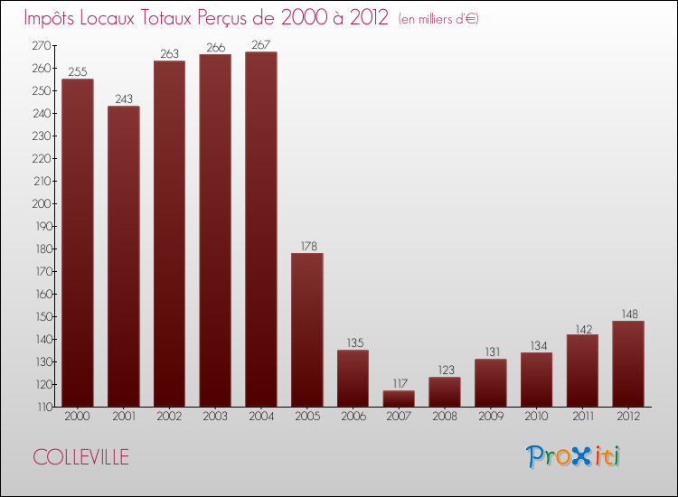 Evolution des Impôts Locaux pour la commune de COLLEVILLE de 2000 à 2012 Evolution des Impôts Locaux pour COLLEVILLE de 2000 à 2012