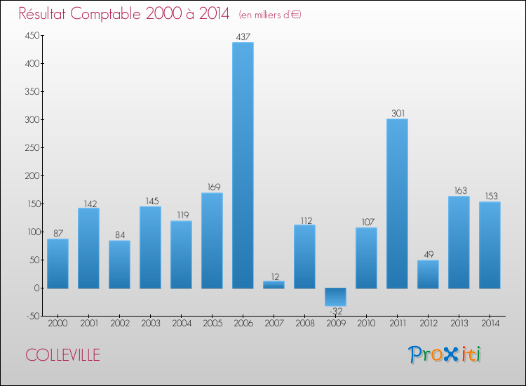 Evolution du résultat comptable pour la commune de COLLEVILLE de 2000 à 2014 Evolution du résultat comptable pour COLLEVILLE de 2000 à 2014