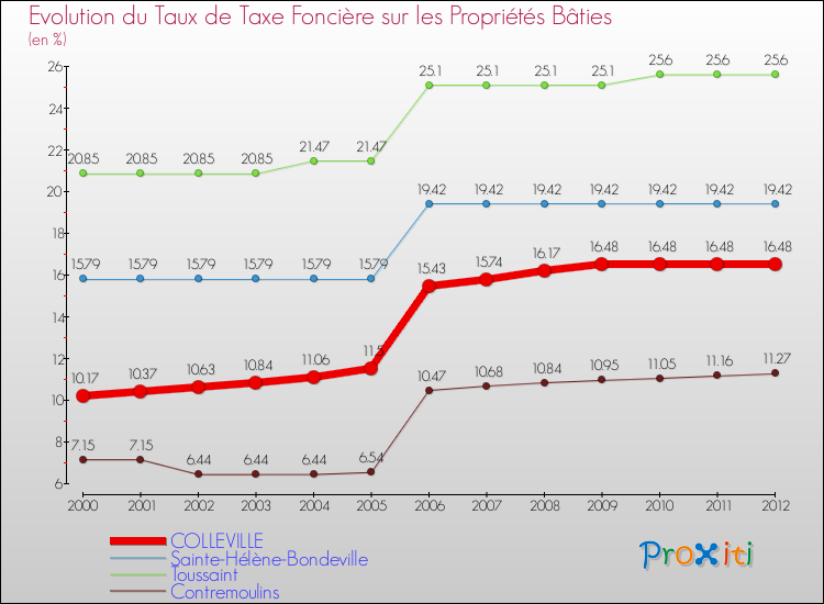 Evolution du taux de la taxe foncière sur le bati pour COLLEVILLE et les communes proches de 2000 à 2012 Comparaison des taux de taxe foncière sur le bati pour COLLEVILLE et les communes voisines de 2000 à 2012