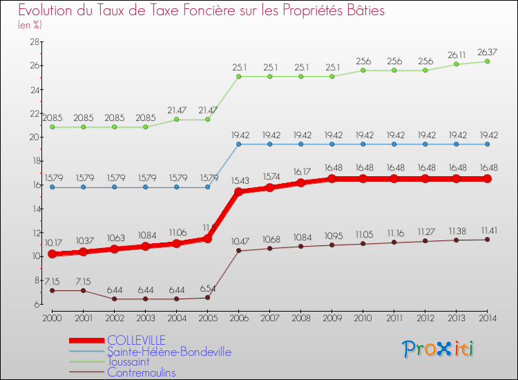 Evolution du taux de la taxe foncière sur le bati pour COLLEVILLE et les communes proches de 2000 à 2014 Comparaison des taux de taxe foncière sur le bati pour COLLEVILLE et les communes voisines de 2000 à 2014