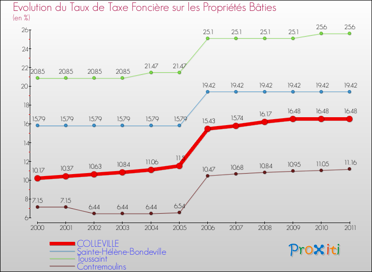 Evolution du taux de la taxe foncière sur le bati pour COLLEVILLE et les communes proches Comparaison des taux de taxe foncière sur le bati pour COLLEVILLE et les communes voisines