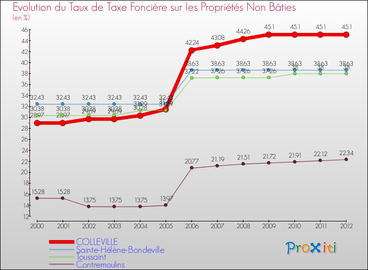 Evolution du taux de la taxe foncière sur les immeubles et terrains non batis pour COLLEVILLE et les communes proches de 2000 à 2012 Comparaison des taux de la taxe foncière sur les immeubles et terrains non batis pour COLLEVILLE et les communes voisines de 2000 à 2012