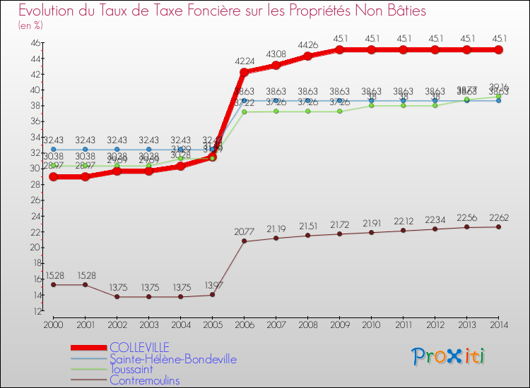 Evolution du taux de la taxe foncière sur les immeubles et terrains non batis pour COLLEVILLE et les communes proches de 2000 à 2014 Comparaison des taux de la taxe foncière sur les immeubles et terrains non batis pour COLLEVILLE et les communes voisines de 2000 à 2014