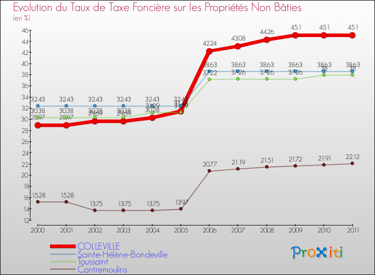 Evolution du taux de la taxe foncière sur les immeubles et terrains non batis pour COLLEVILLE et les communes proches Comparaison des taux de la taxe foncière sur les immeubles et terrains non batis pour COLLEVILLE et les communes voisines