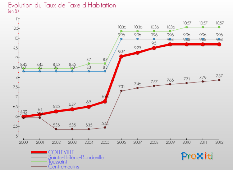 Evolution du taux de la taxe d'habitation pour COLLEVILLE et les communes proches Comparaison des taux de la taxe d'habitation pour COLLEVILLE et les communes voisines