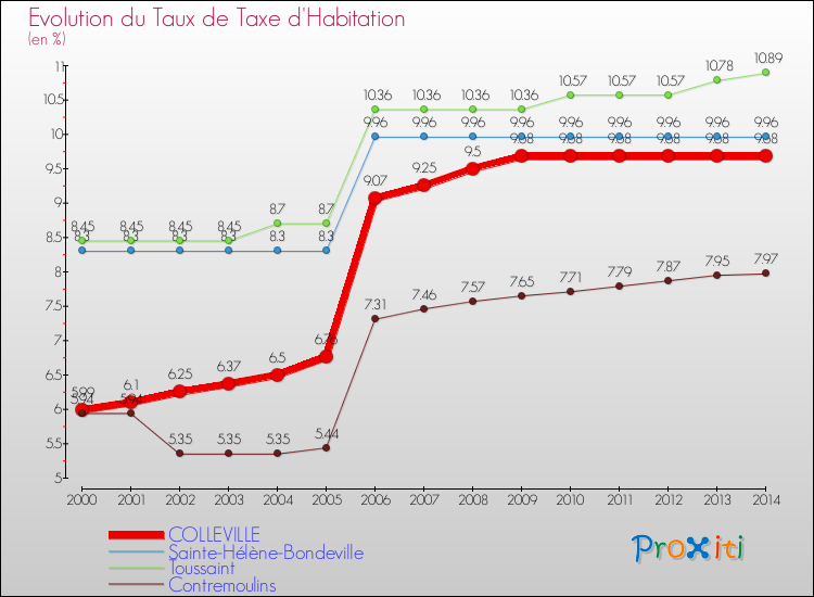 Evolution du taux de la taxe d'habitation pour COLLEVILLE et les communes proches de 2000 à 2014 Comparaison des taux de la taxe d'habitation pour COLLEVILLE et les communes voisines de 2000 à 2014