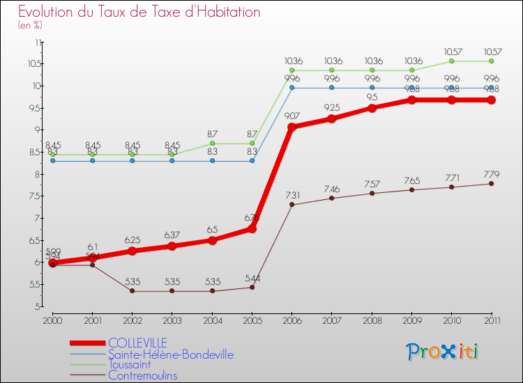 Evolution du taux de la taxe d'habitation pour COLLEVILLE et les communes proches Comparaison des taux de la taxe d'habitation pour COLLEVILLE et les communes voisines