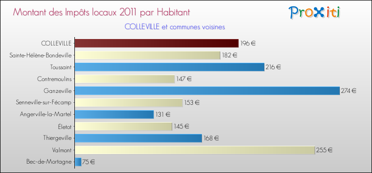 Montant des impôts locaux par Habitant pour COLLEVILLE et les communes proches Comparaison des impôts locaux par habitant pour COLLEVILLE et les communes voisines
