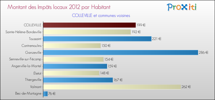 Montant des impôts locaux par Habitant pour COLLEVILLE et les communes proches Comparaison des impôts locaux par habitant pour COLLEVILLE et les communes voisines