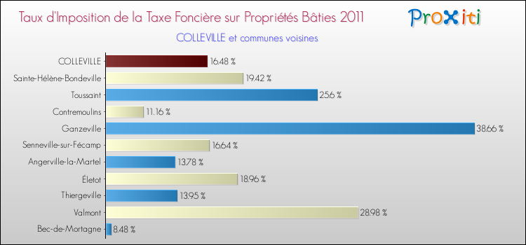 Taux d'imposition de la taxe foncière sur le bati 2011 pour COLLEVILLE et les communes proches Comparaison des taux d'imposition de la taxe foncière sur le bati 2011 pour COLLEVILLE et les communes voisines
