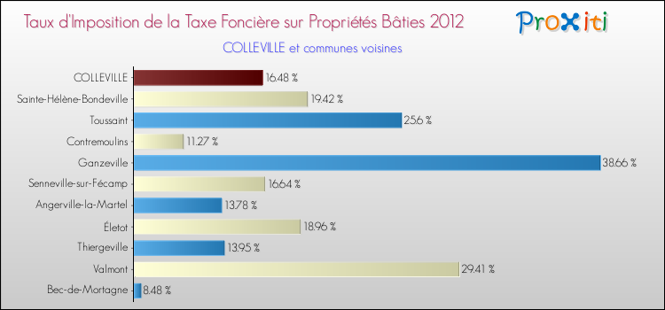 Taux d'imposition de la taxe foncière sur le bati 2012 pour COLLEVILLE et les communes proches Comparaison des taux d'imposition de la taxe foncière sur le bati 2012 pour COLLEVILLE et les communes voisines