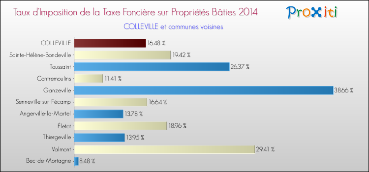 Taux d'imposition de la taxe foncière sur le bati 2014 pour COLLEVILLE et les communes proches Comparaison des taux d'imposition de la taxe foncière sur le bati 2014 pour COLLEVILLE et les communes voisines